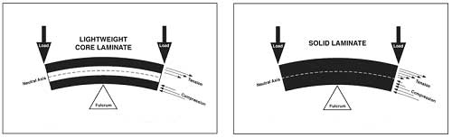 Figure 2: Comparison of internal stress distribution for solid laminate and sandwich construction in bending.